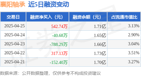 炒股入门与技巧 襄阳轴承：4月25日融资买入6886.44万元，融资融券余额1.71亿元