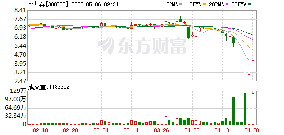 靠谱股票配资门户 金力泰：无法在法定期限内披露定期报告，5月6日起停牌